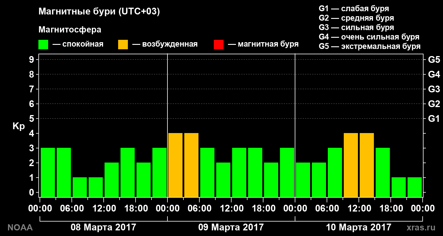 Геомагнитный индекс Kp за 3 суток