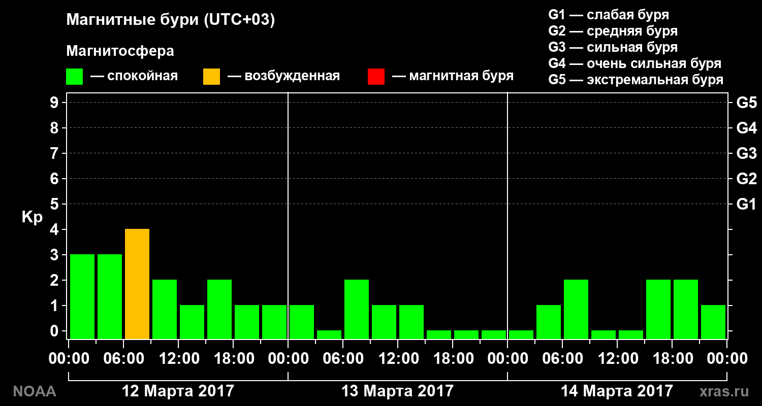 Геомагнитный индекс Kp за 3 суток