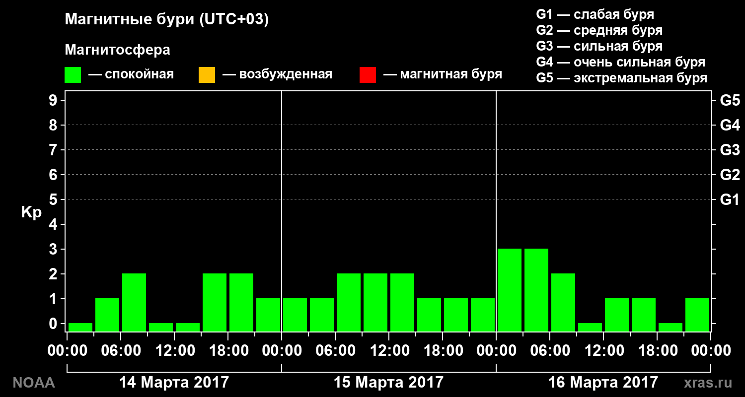 Геомагнитный индекс Kp за 3 суток