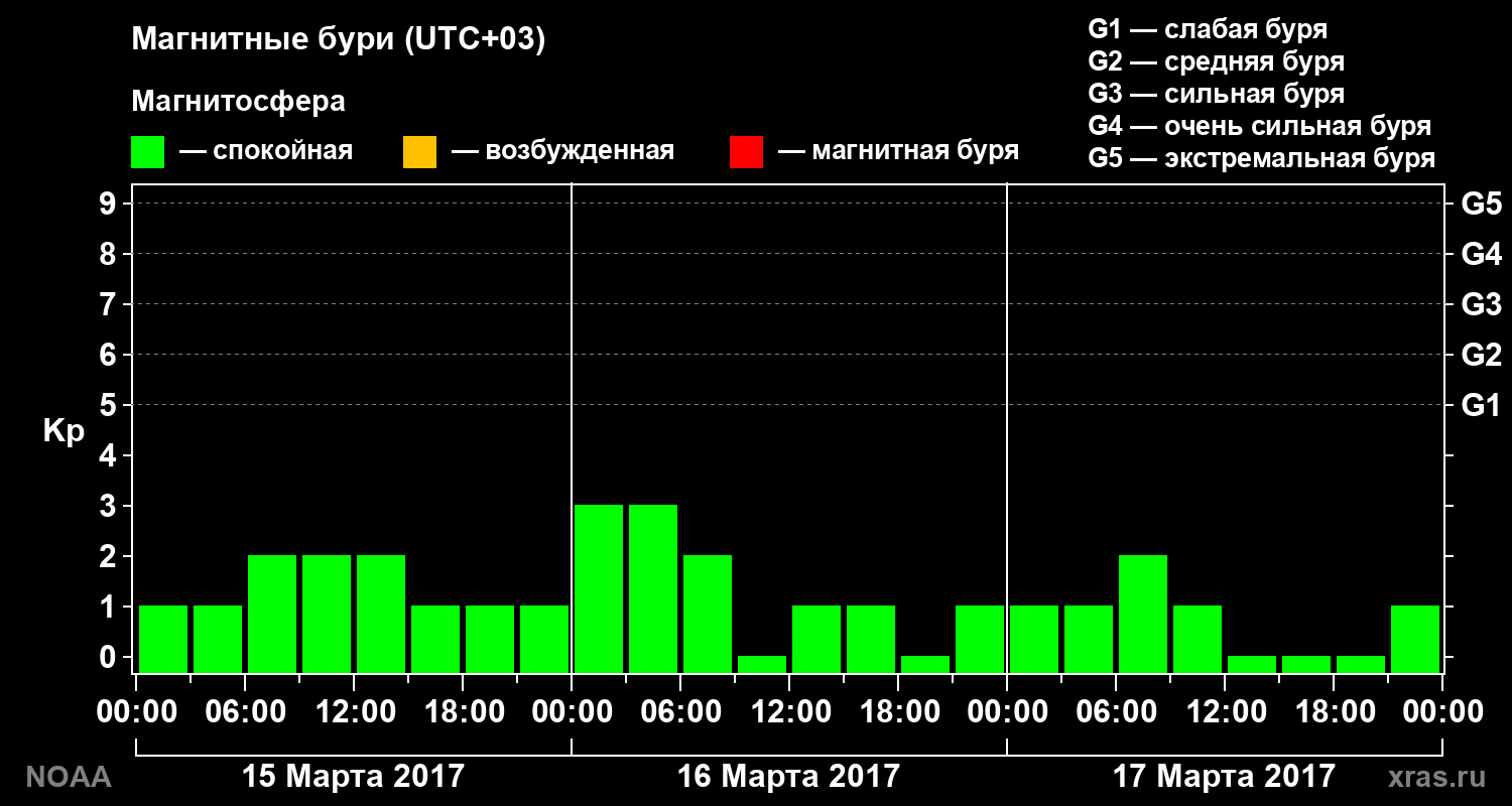Геомагнитный индекс Kp за 3 суток