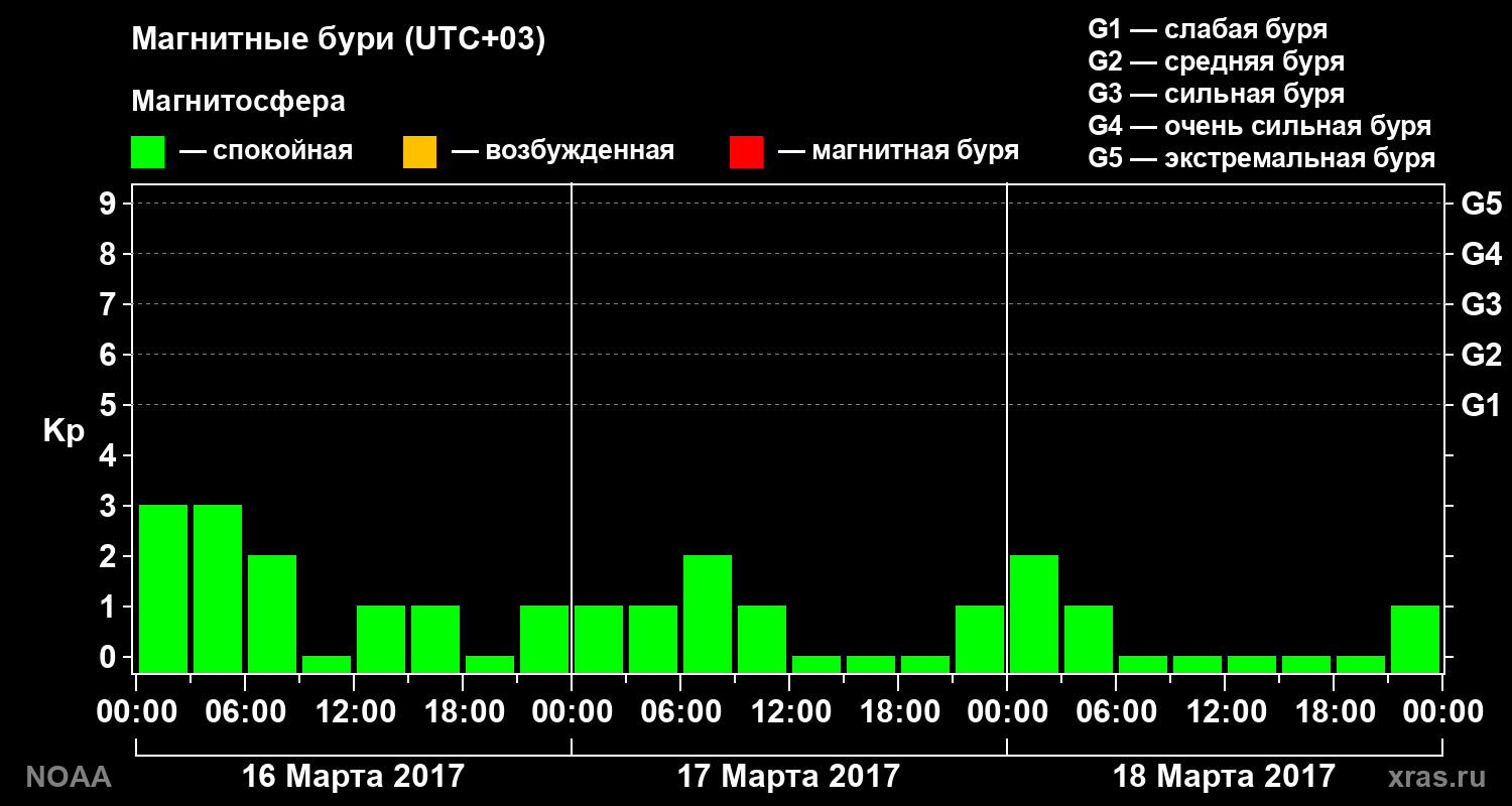 Геомагнитный индекс Kp за 3 суток