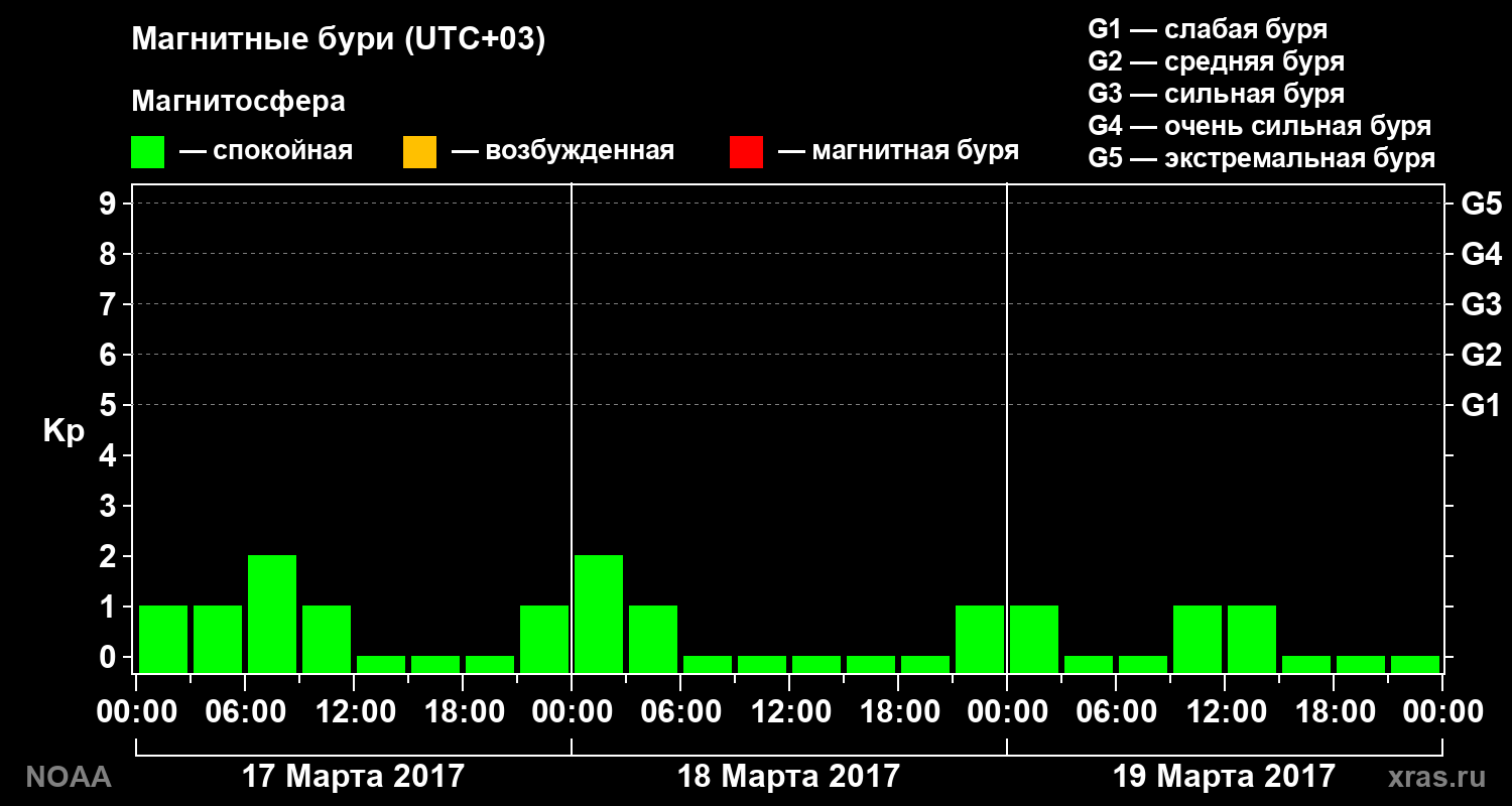 Геомагнитный индекс Kp за 3 суток