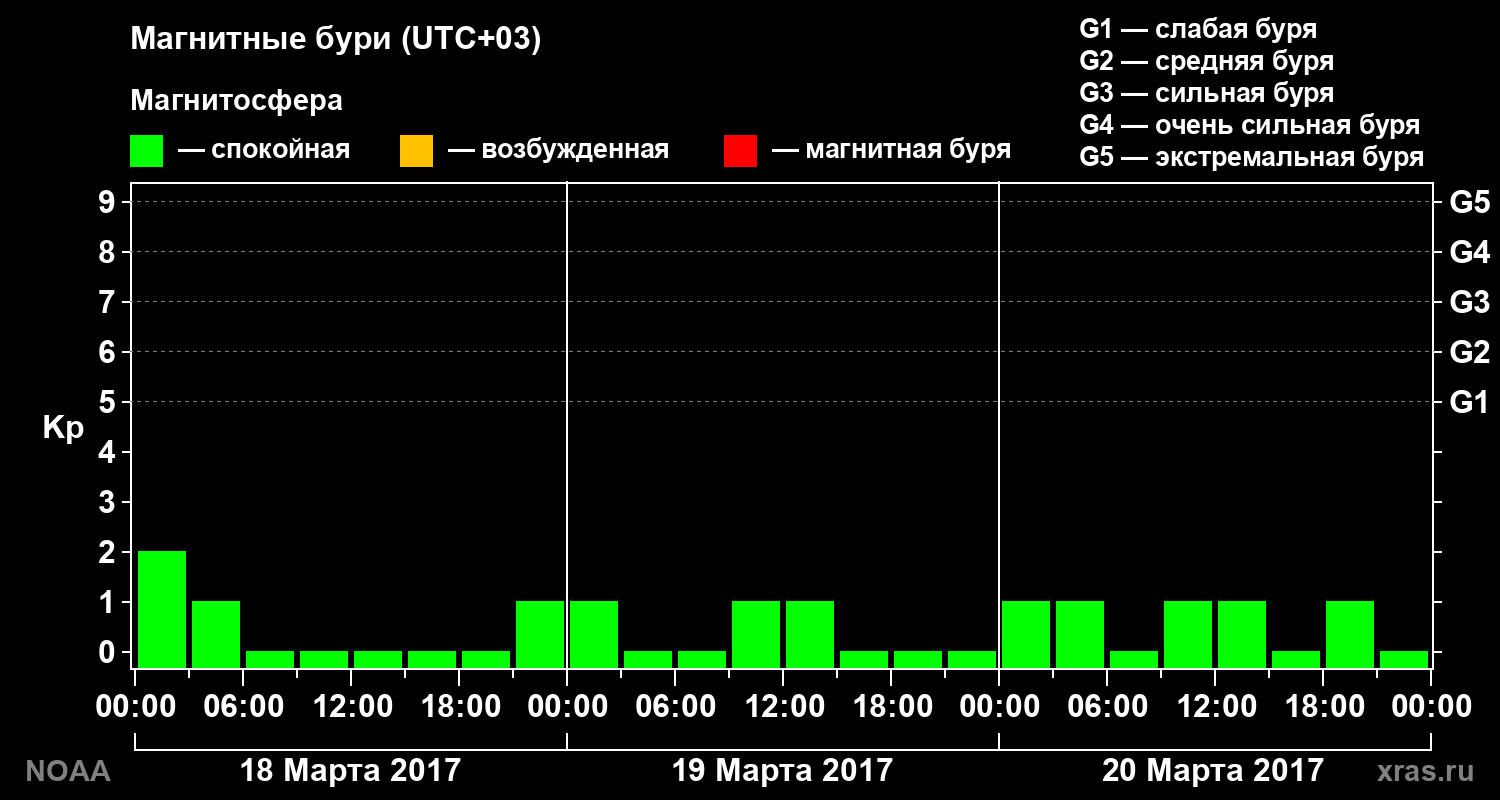 Геомагнитный индекс Kp за 3 суток