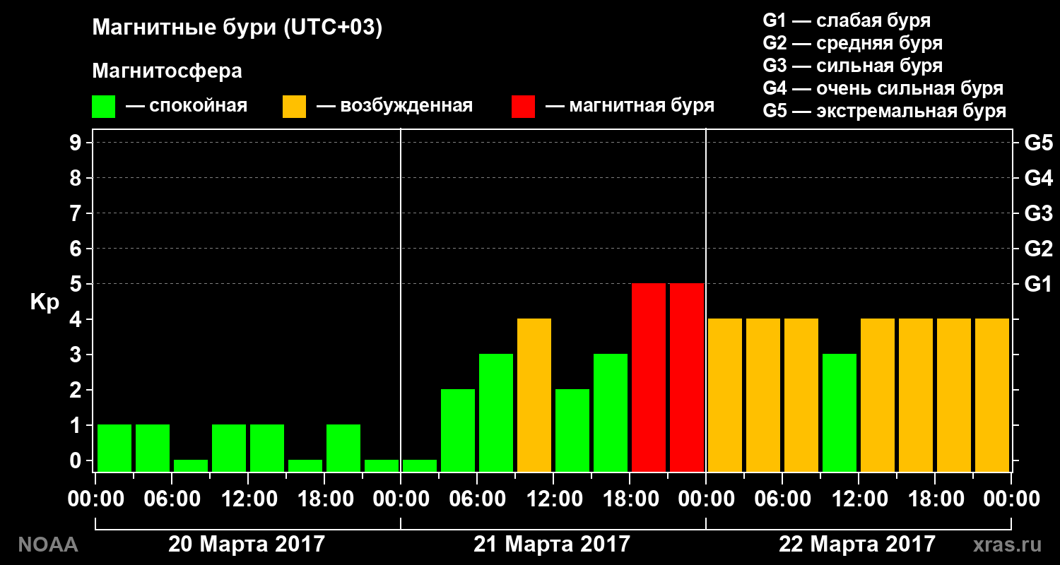 Геомагнитный индекс Kp за 3 суток