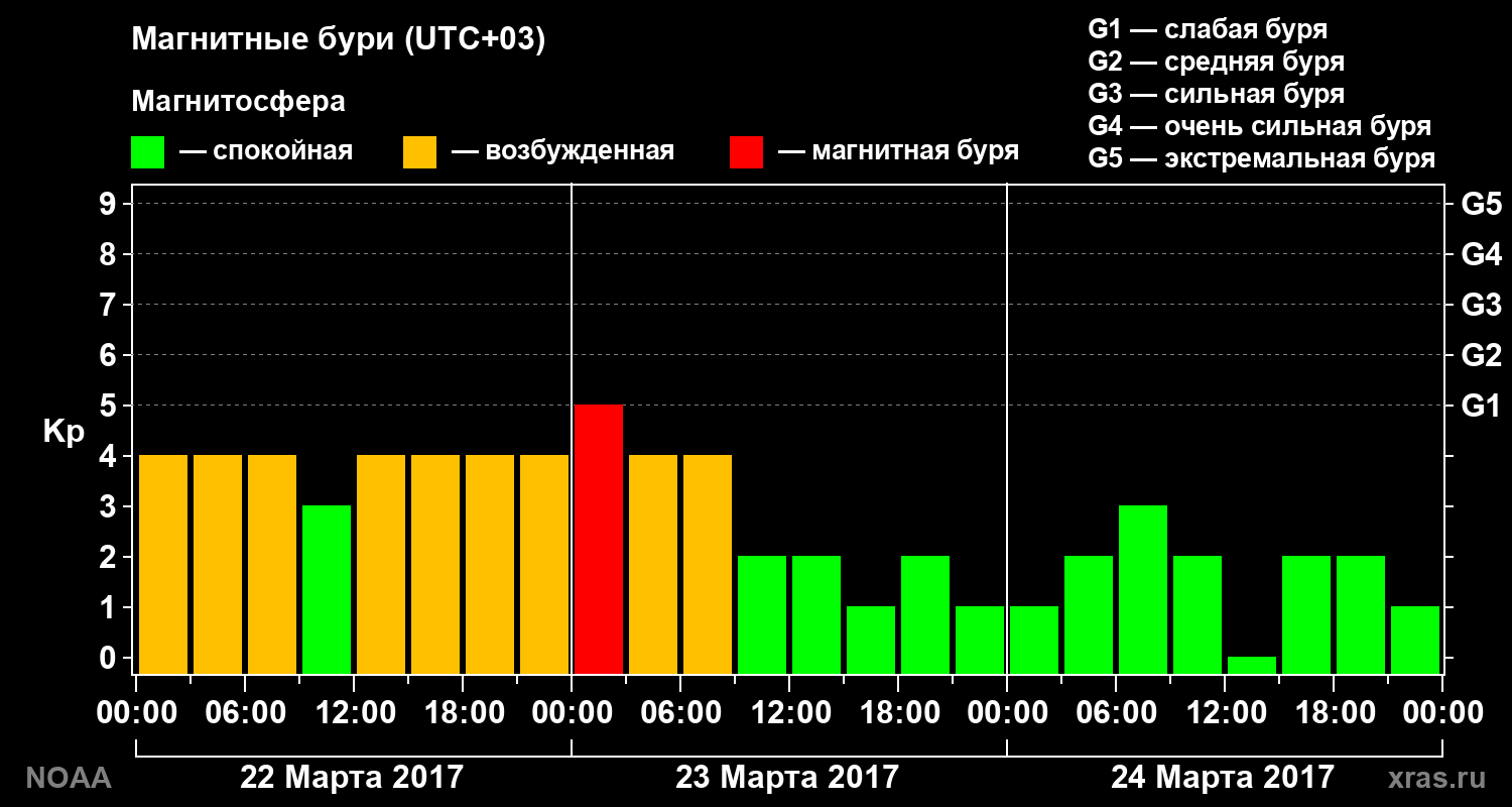 Геомагнитный индекс Kp за 3 суток