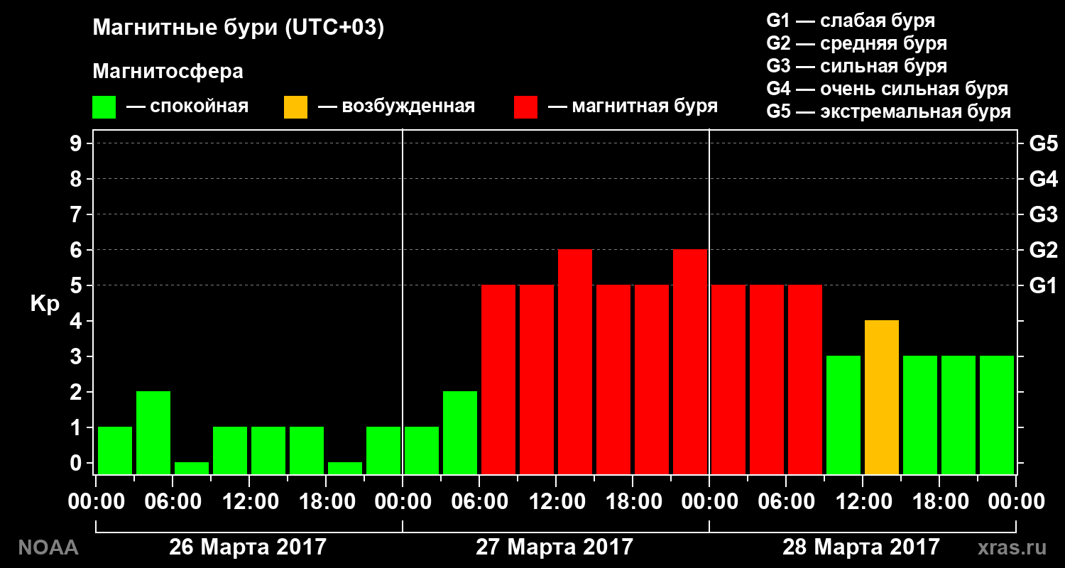 Геомагнитный индекс Kp за 3 суток