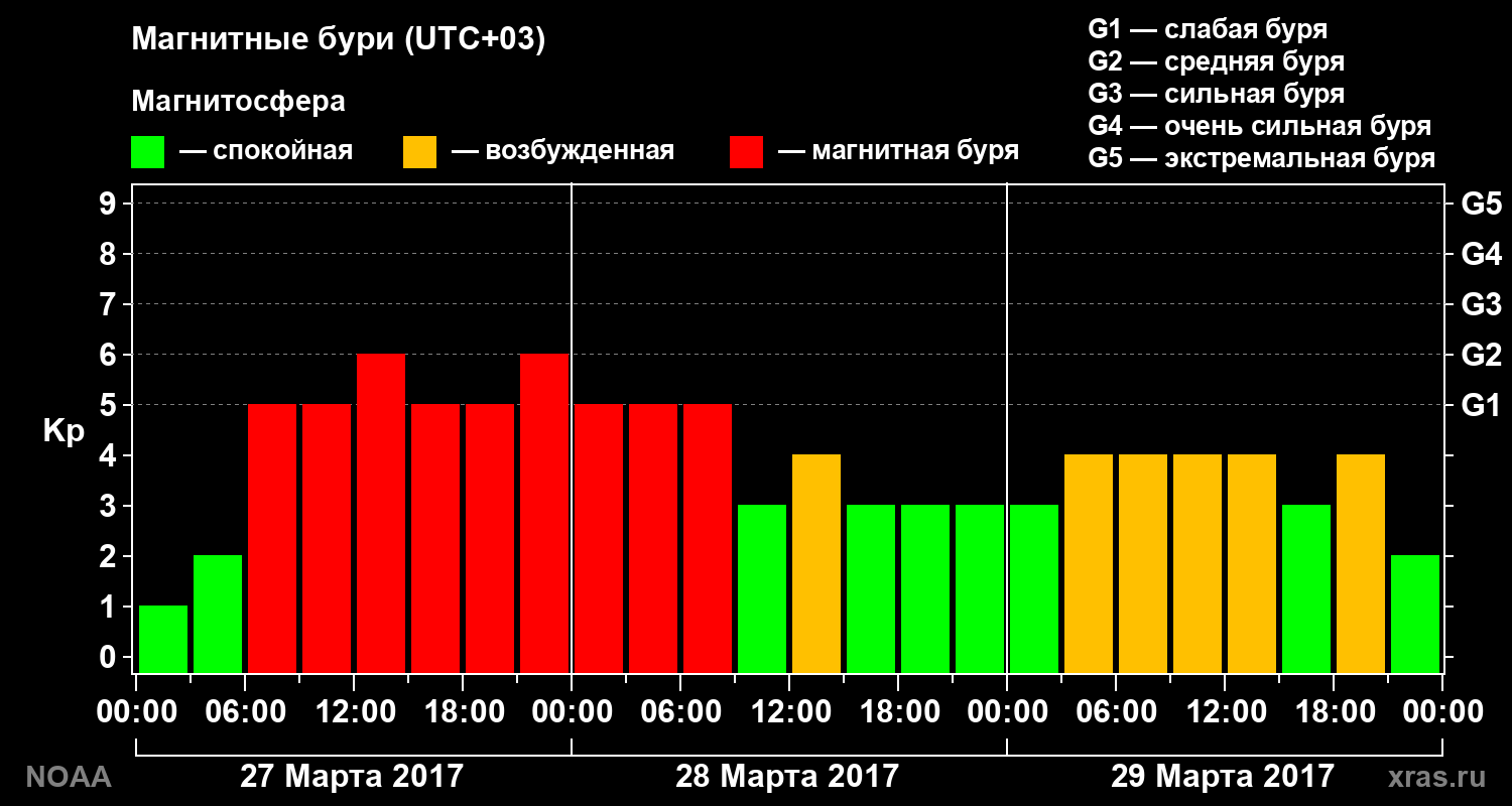Геомагнитный индекс Kp за 3 суток
