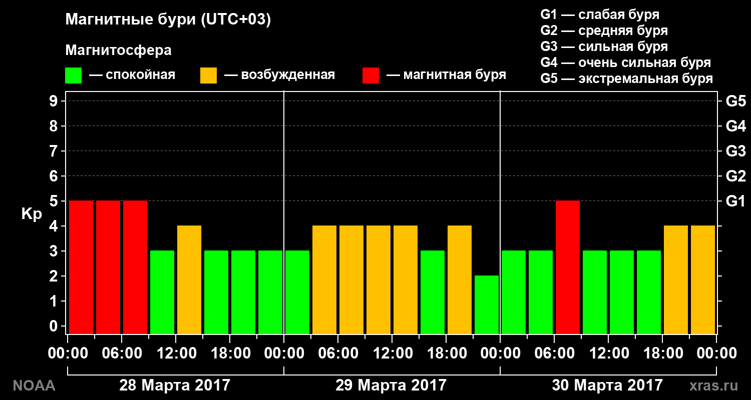 Геомагнитный индекс Kp за 3 суток