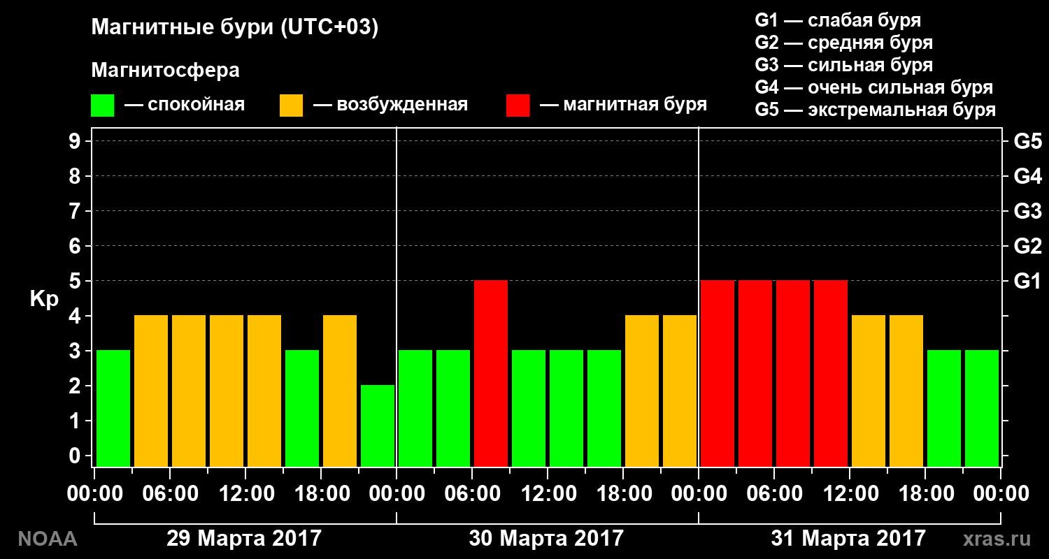 Геомагнитный индекс Kp за 3 суток