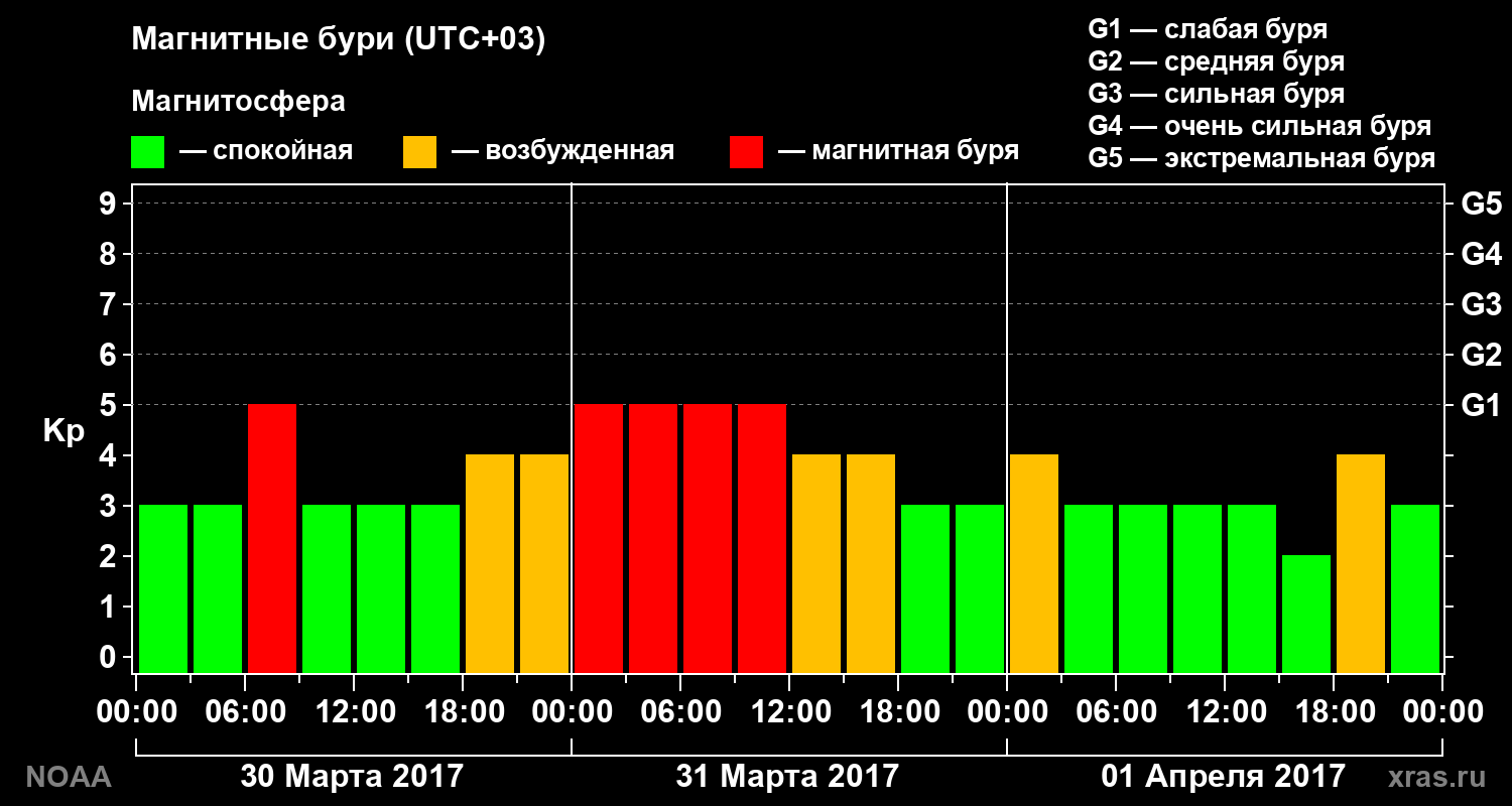 Геомагнитный индекс Kp за 3 суток
