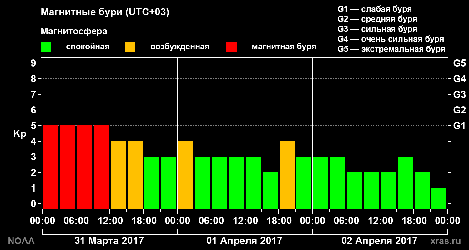 Геомагнитный индекс Kp за 3 суток