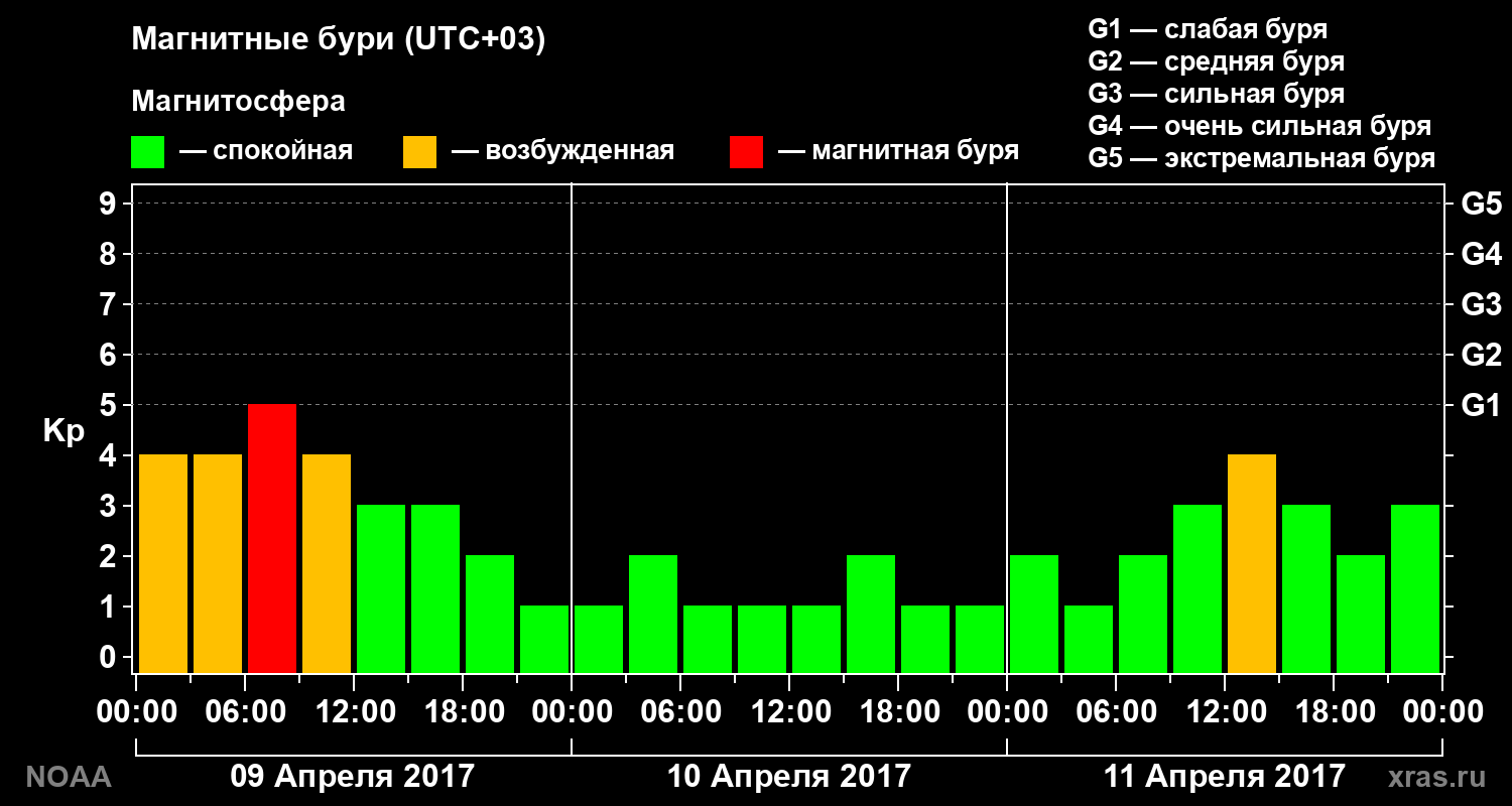 Геомагнитный индекс Kp за 3 суток