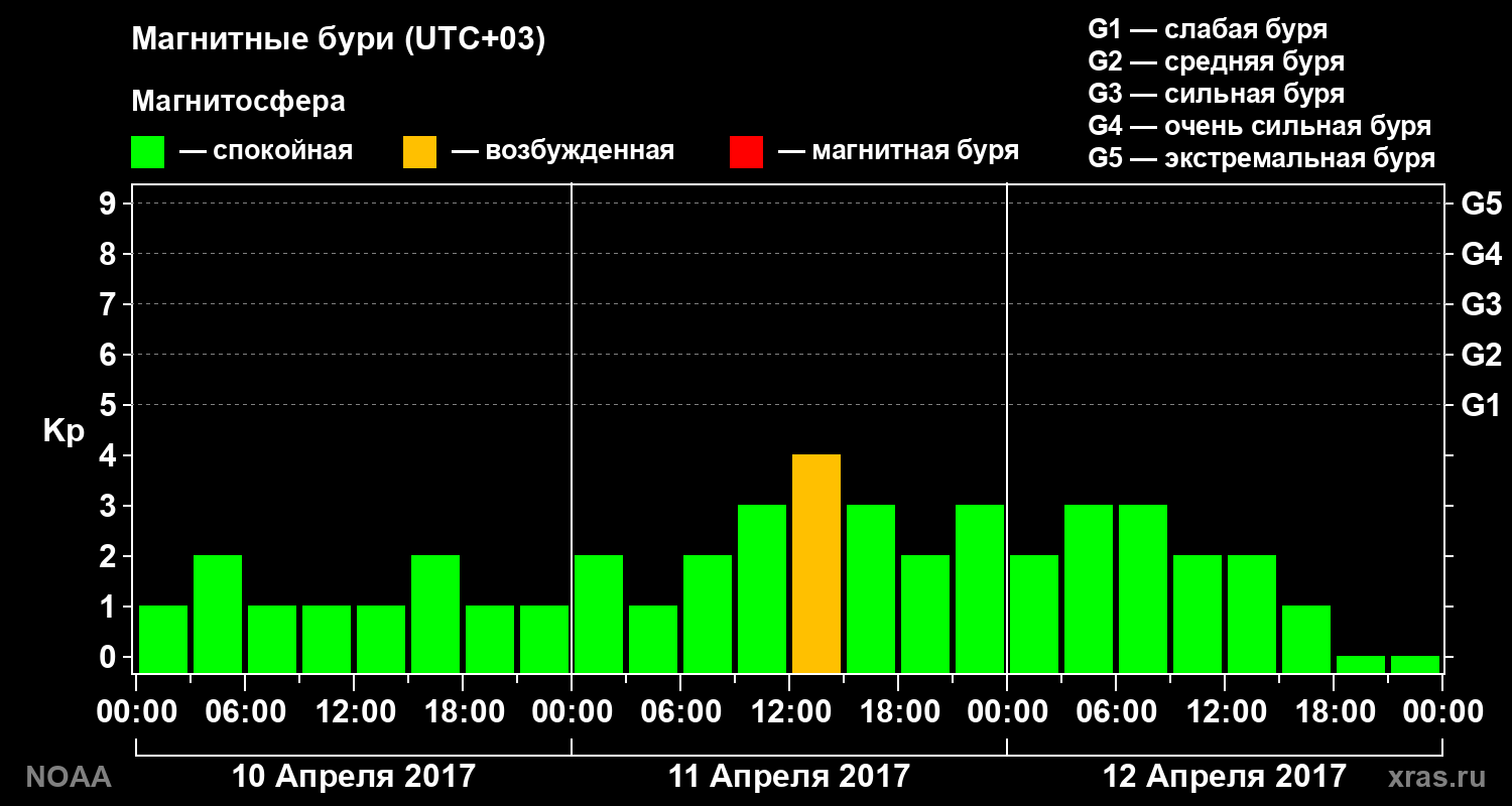 Геомагнитный индекс Kp за 3 суток