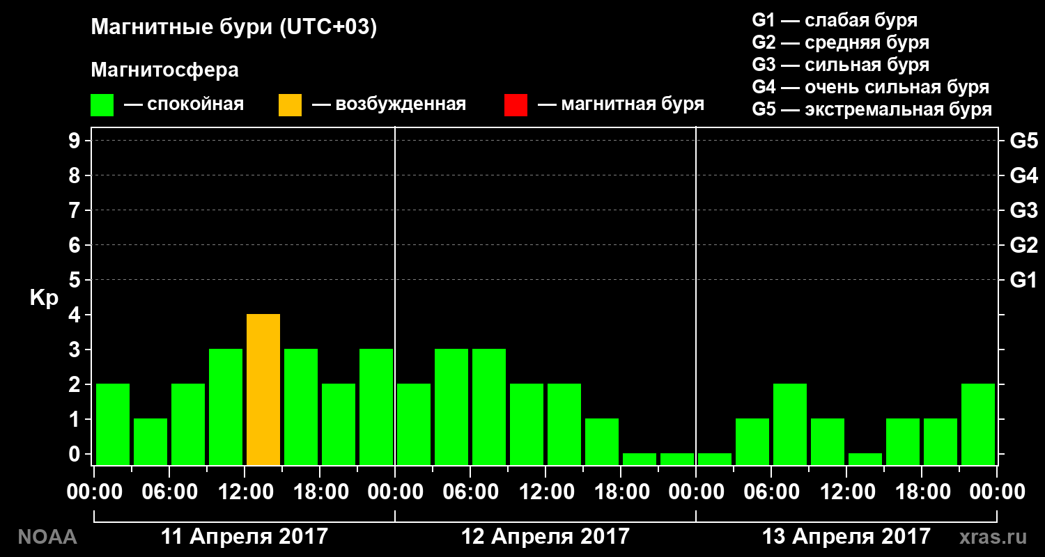Геомагнитный индекс Kp за 3 суток