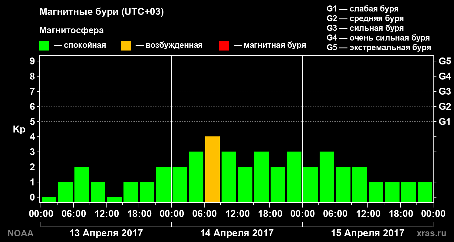 Геомагнитный индекс Kp за 3 суток