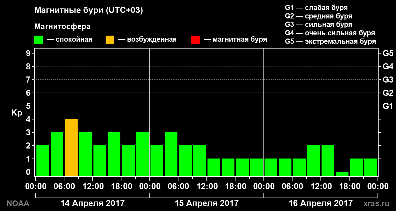 Геомагнитный индекс Kp за 3 суток