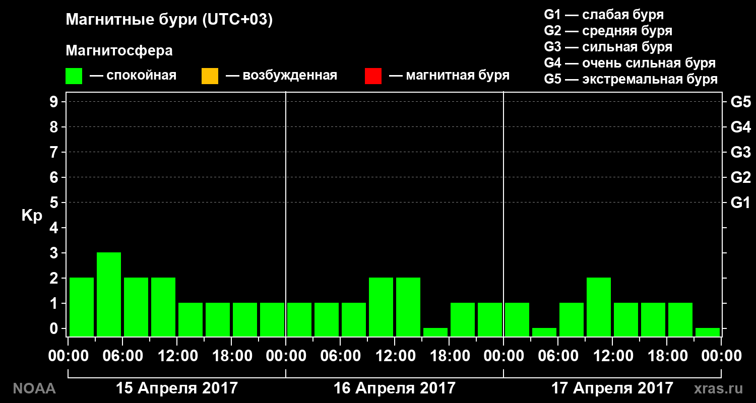 Геомагнитный индекс Kp за 3 суток