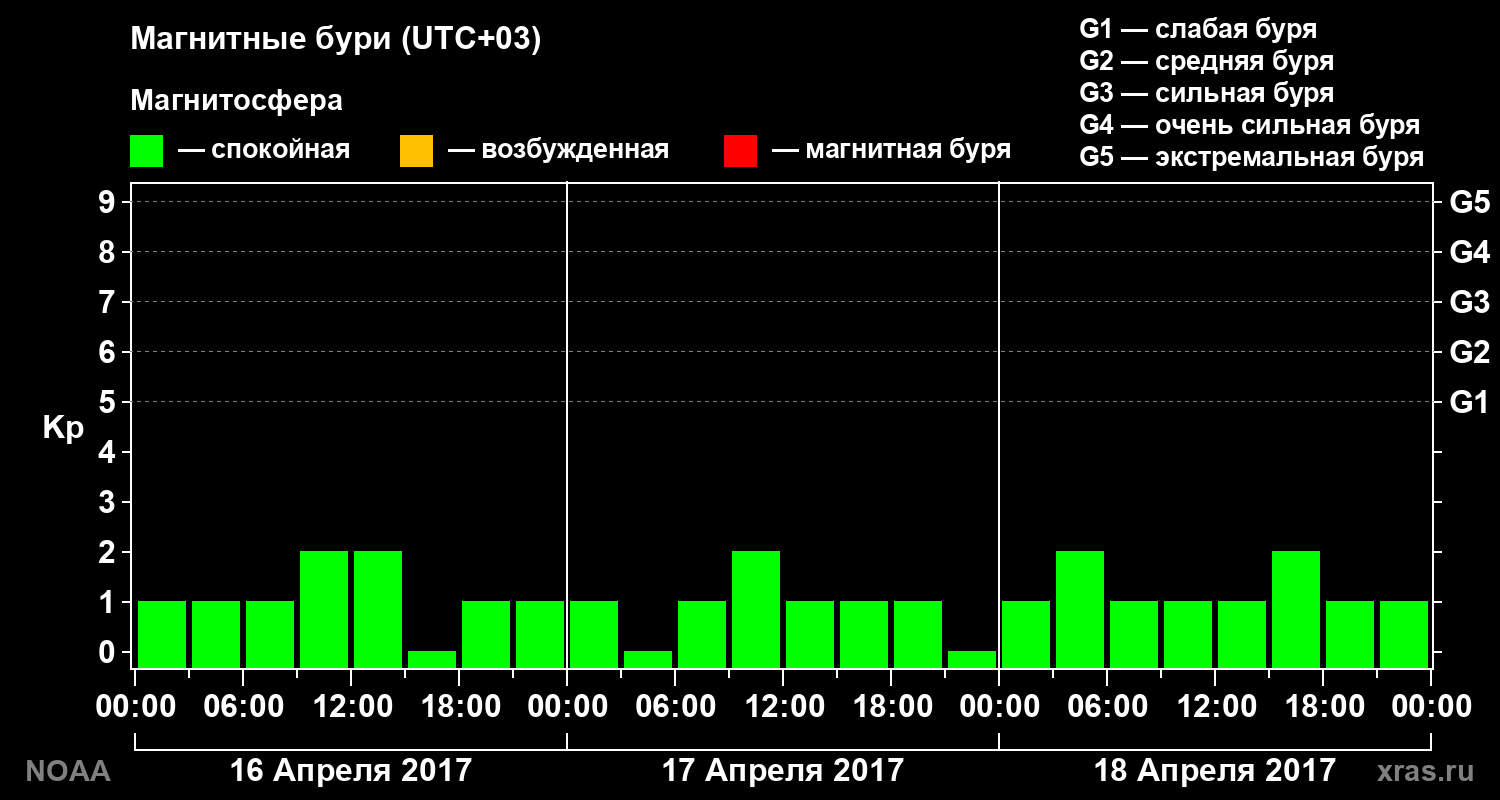 Геомагнитный индекс Kp за 3 суток