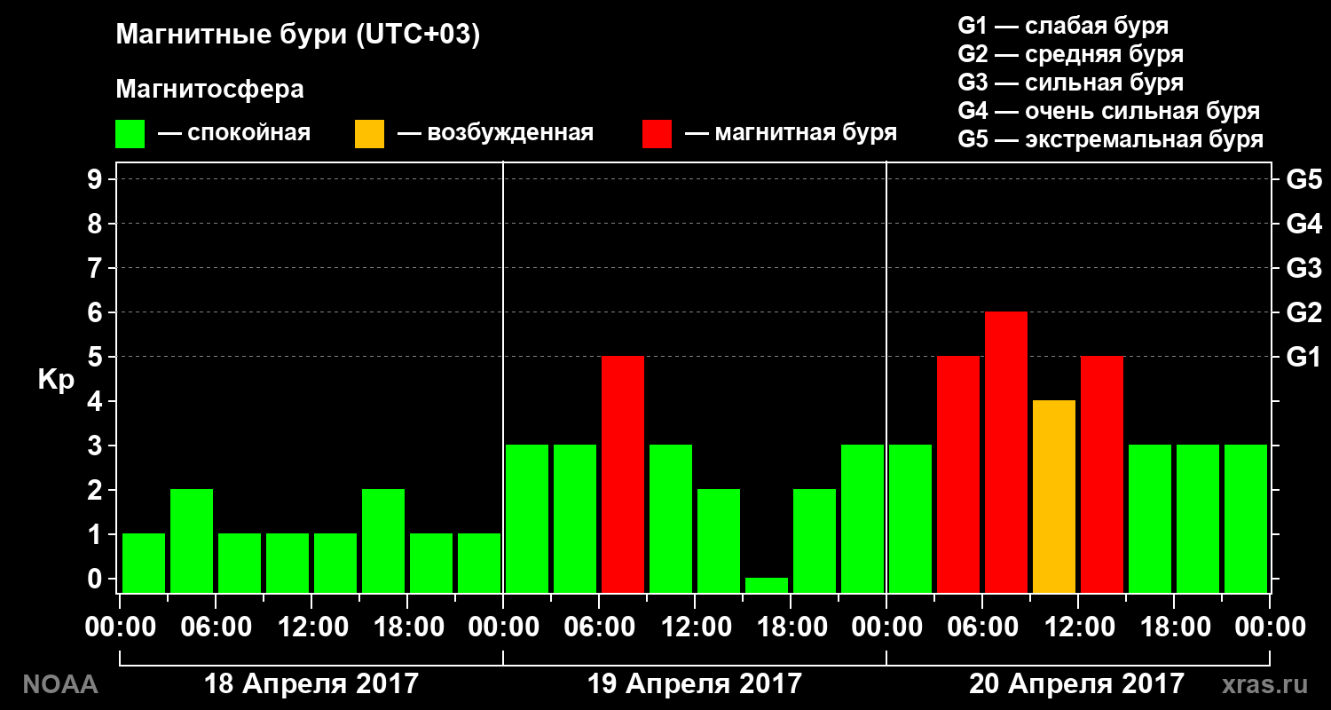 Геомагнитный индекс Kp за 3 суток