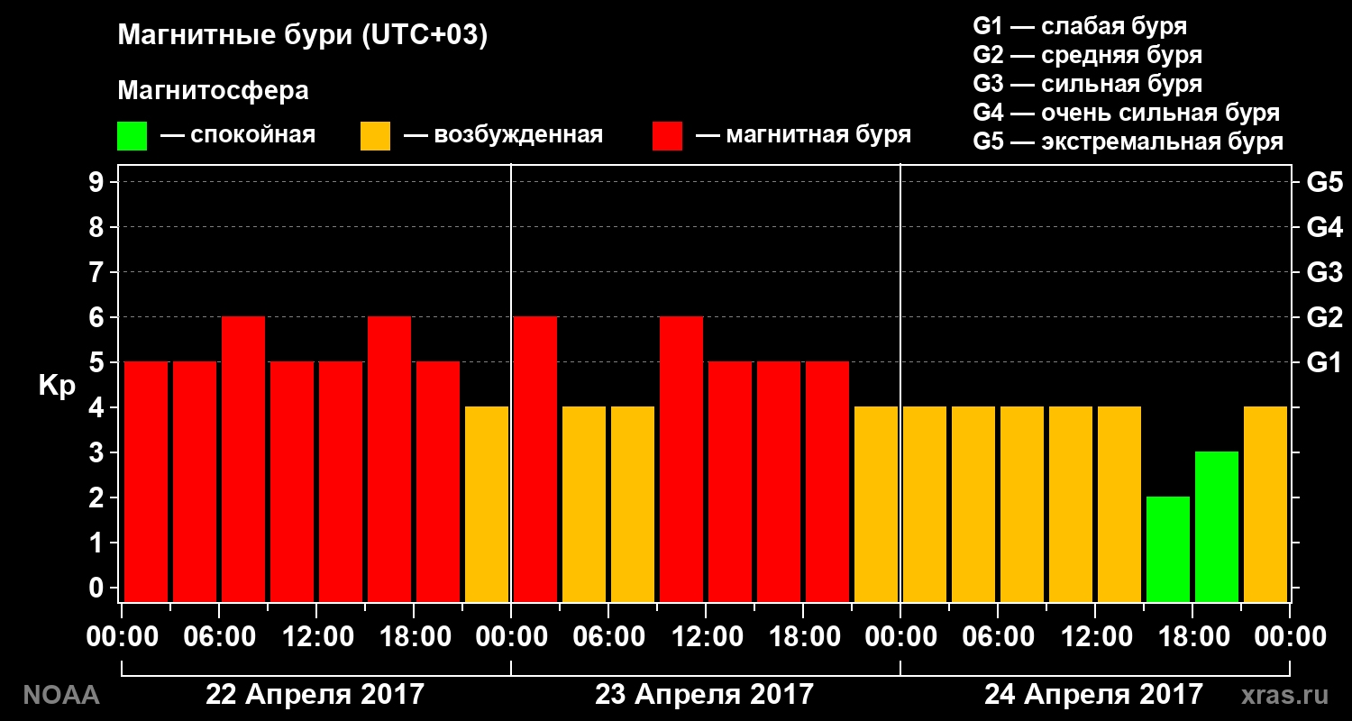 Геомагнитный индекс Kp за 3 суток
