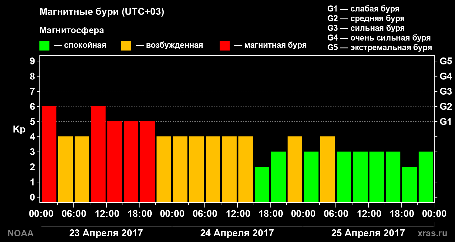 Геомагнитный индекс Kp за 3 суток