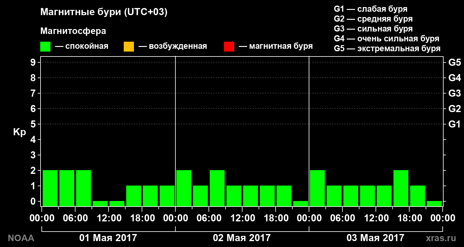 Геомагнитный индекс Kp за 3 суток