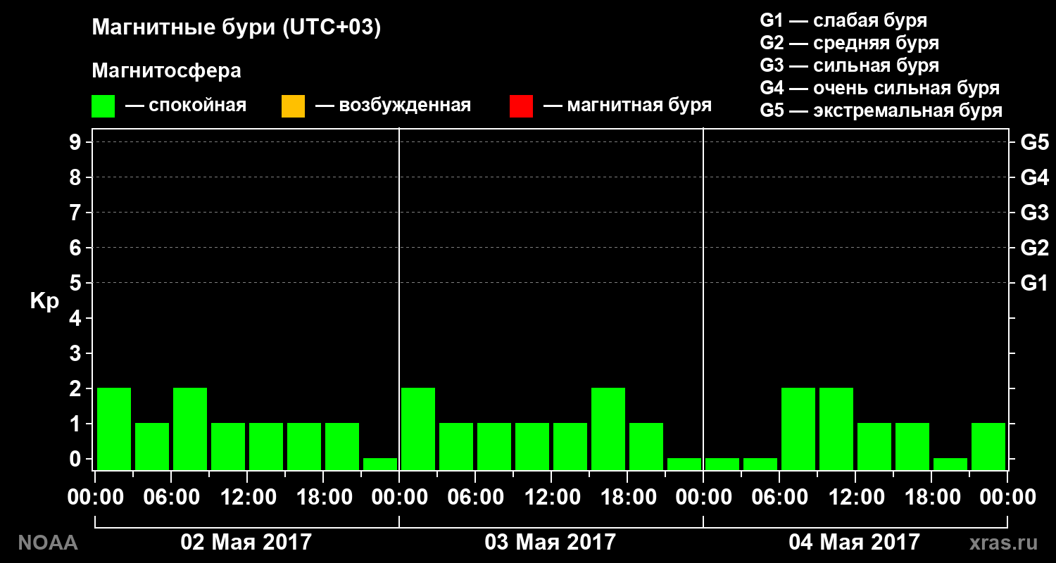 Геомагнитный индекс Kp за 3 суток
