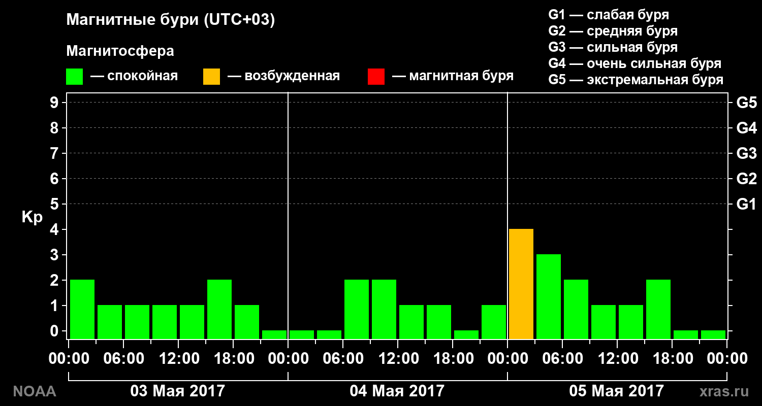 Геомагнитный индекс Kp за 3 суток