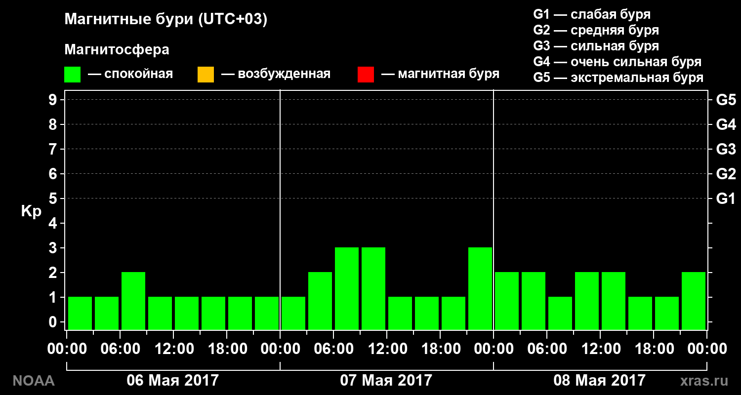 Геомагнитный индекс Kp за 3 суток