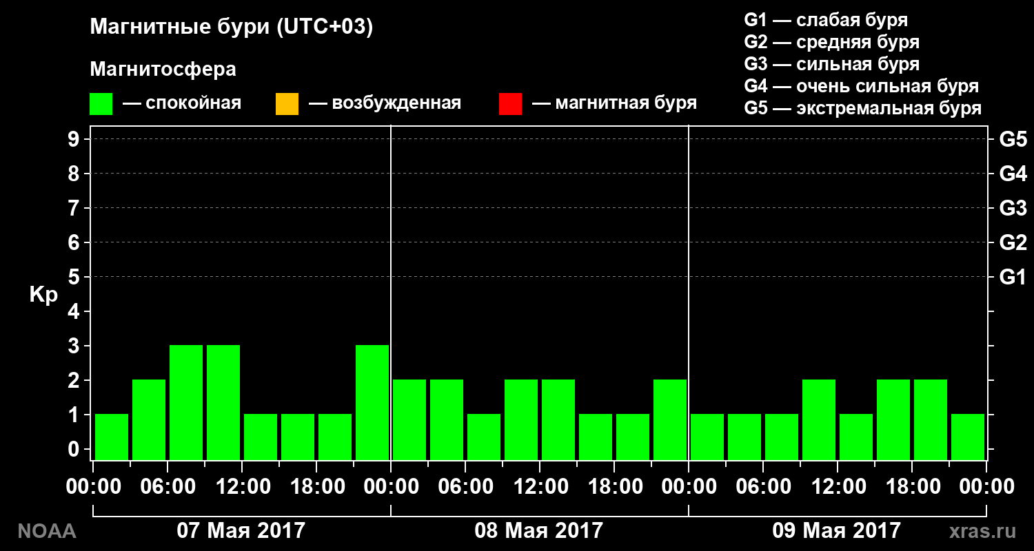 Геомагнитный индекс Kp за 3 суток