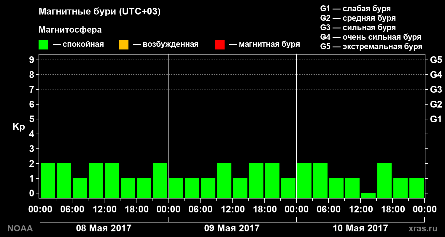 Геомагнитный индекс Kp за 3 суток