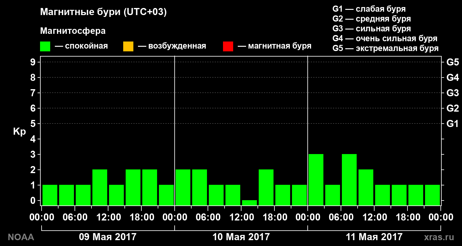 Геомагнитный индекс Kp за 3 суток