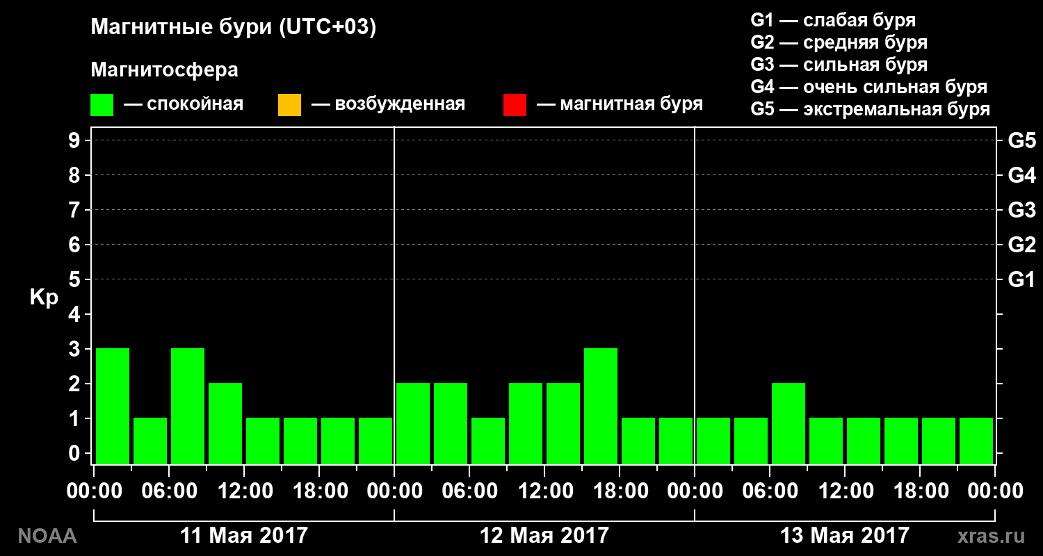 Геомагнитный индекс Kp за 3 суток