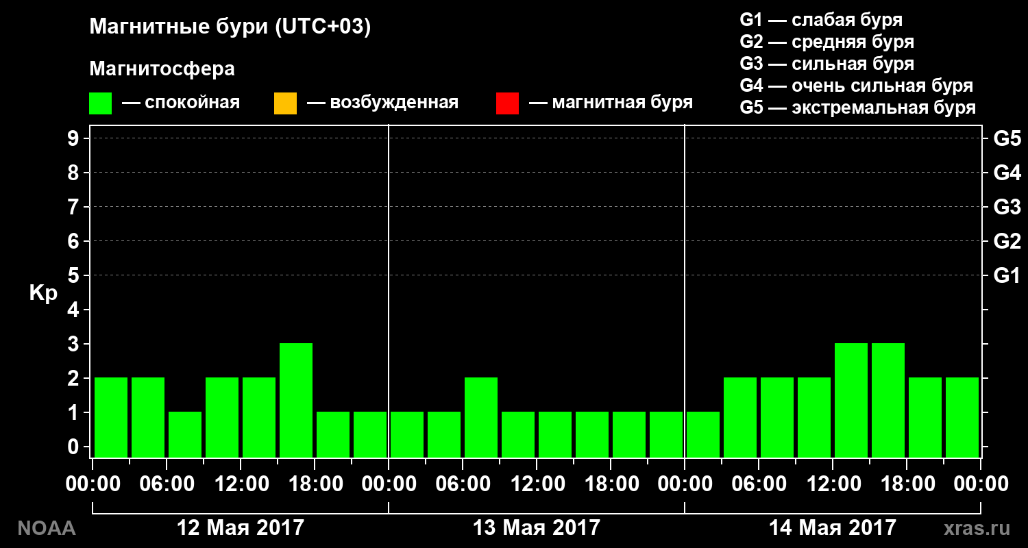 Геомагнитный индекс Kp за 3 суток