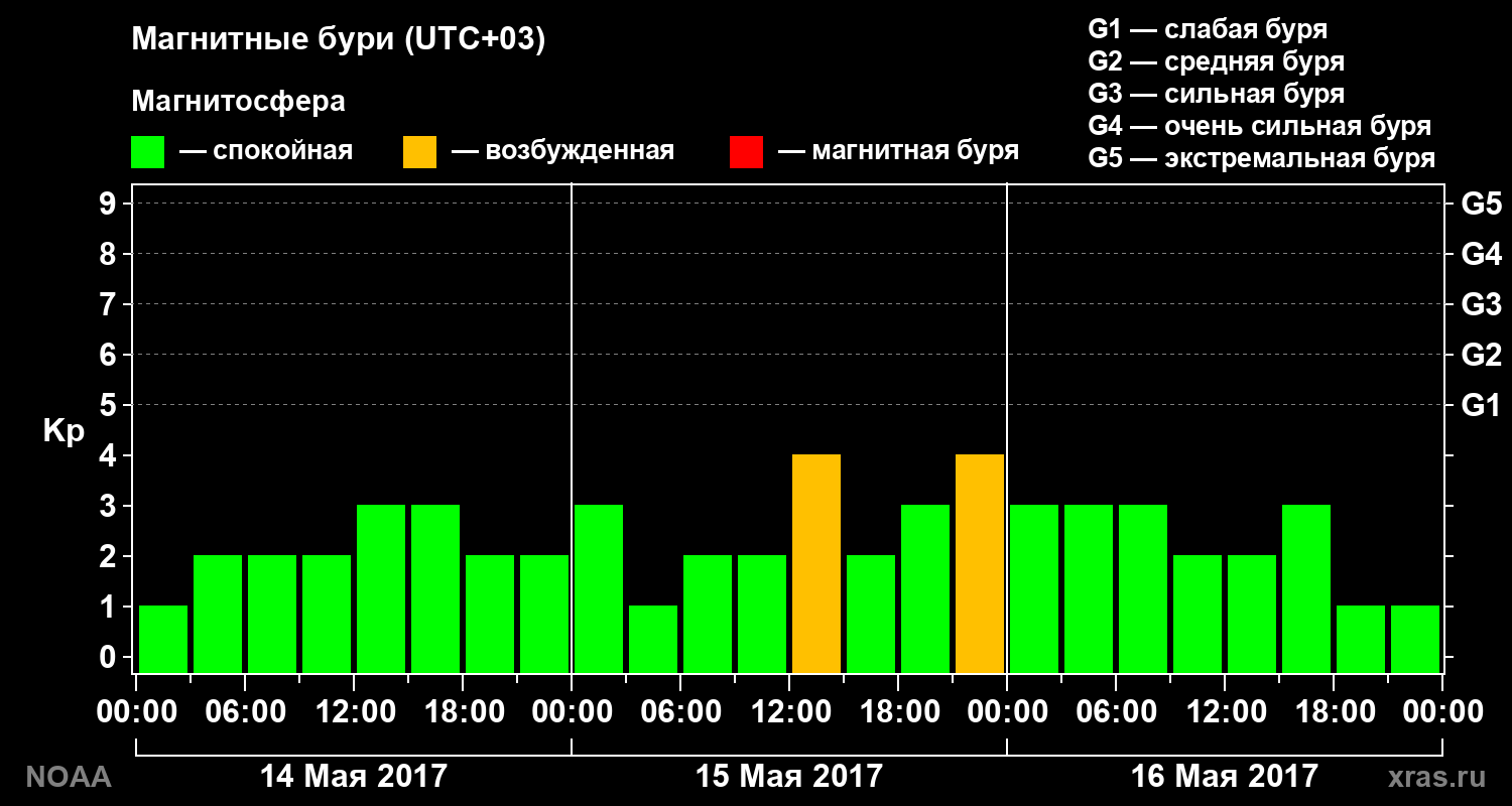 Геомагнитный индекс Kp за 3 суток