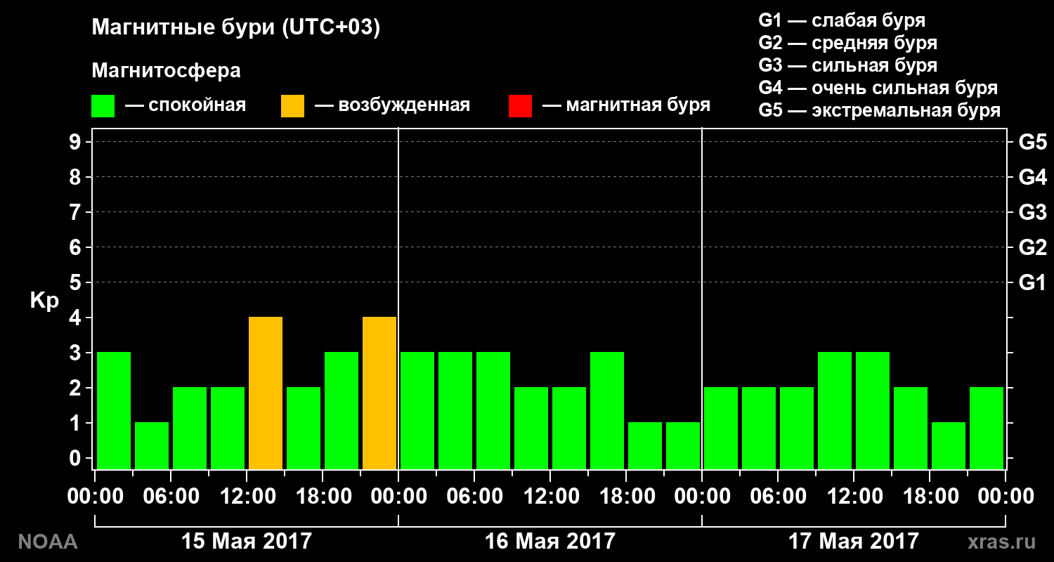 Геомагнитный индекс Kp за 3 суток