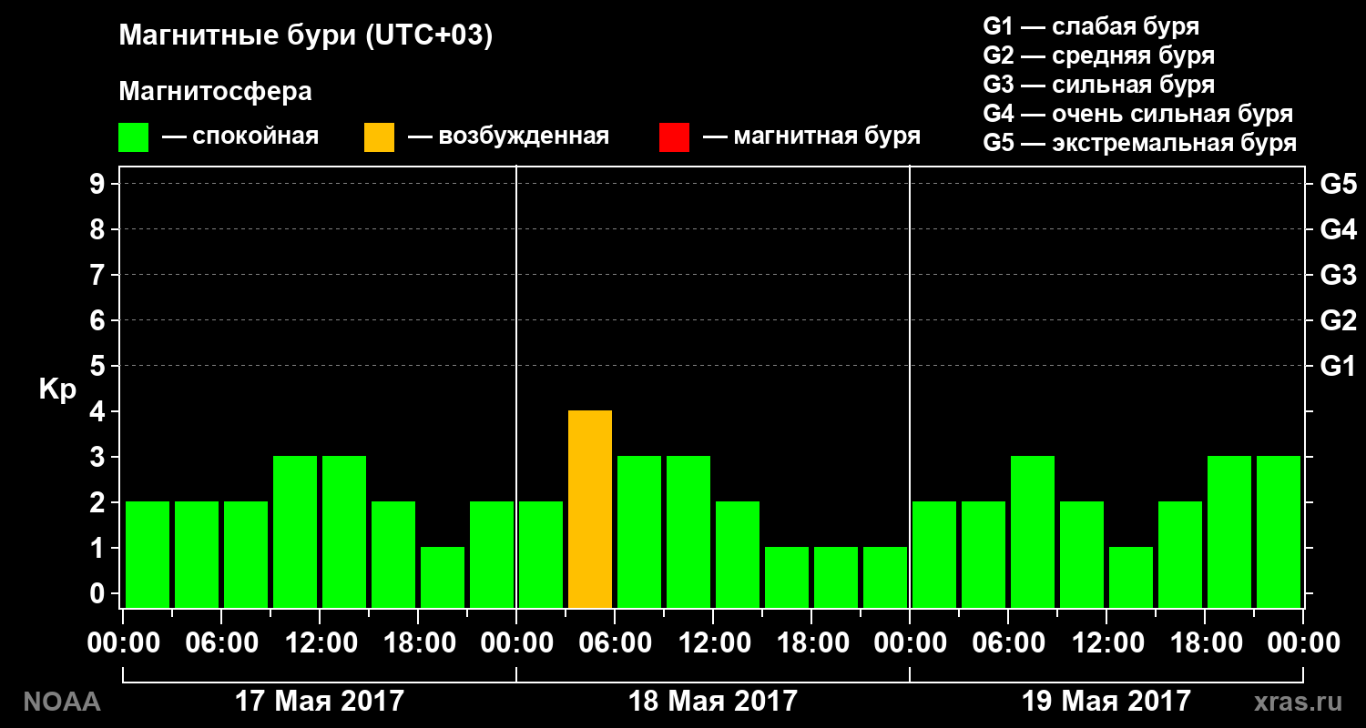 Геомагнитный индекс Kp за 3 суток
