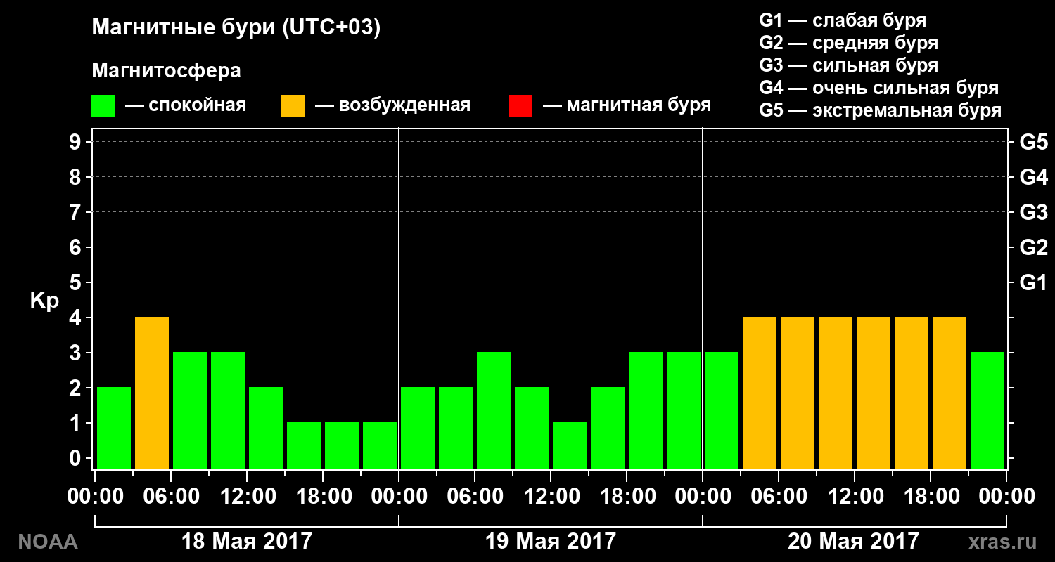 Геомагнитный индекс Kp за 3 суток