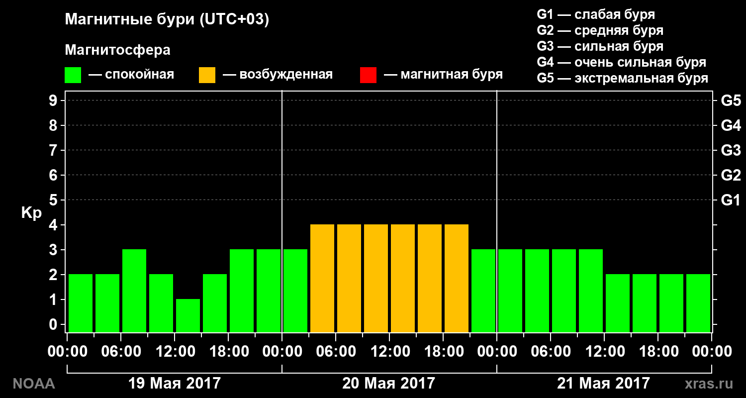 Геомагнитный индекс Kp за 3 суток