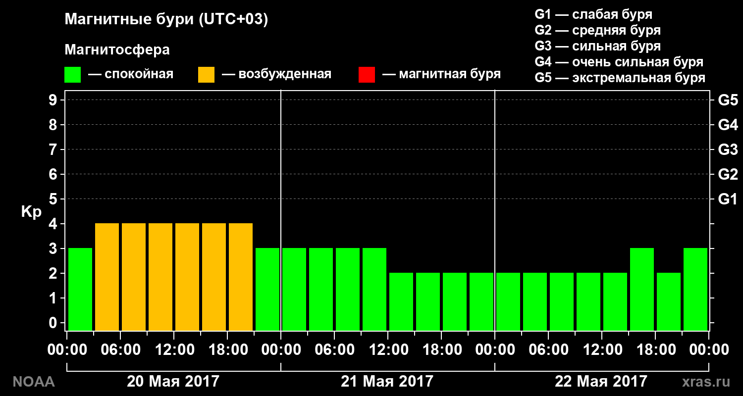 Геомагнитный индекс Kp за 3 суток