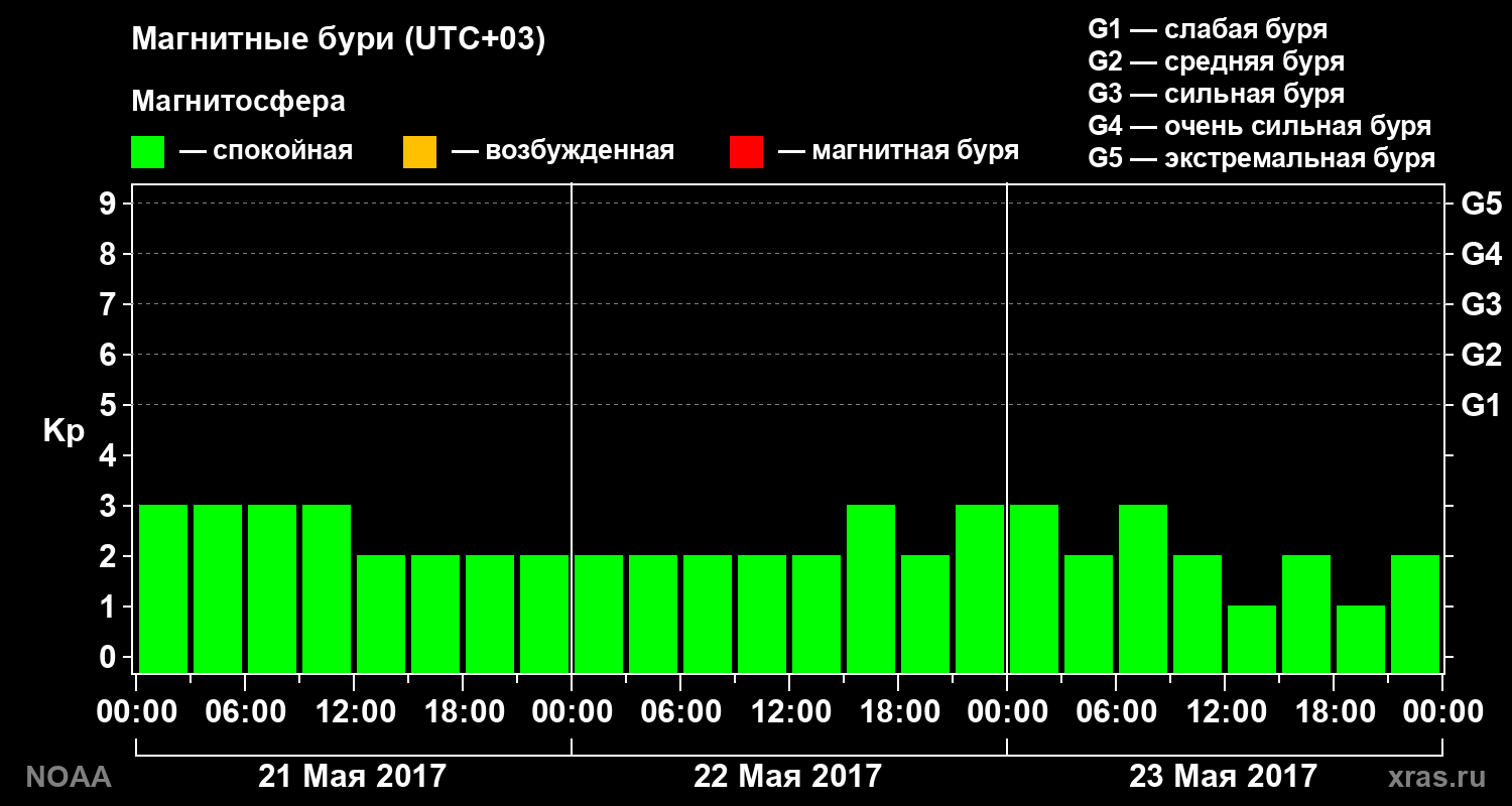 Геомагнитный индекс Kp за 3 суток