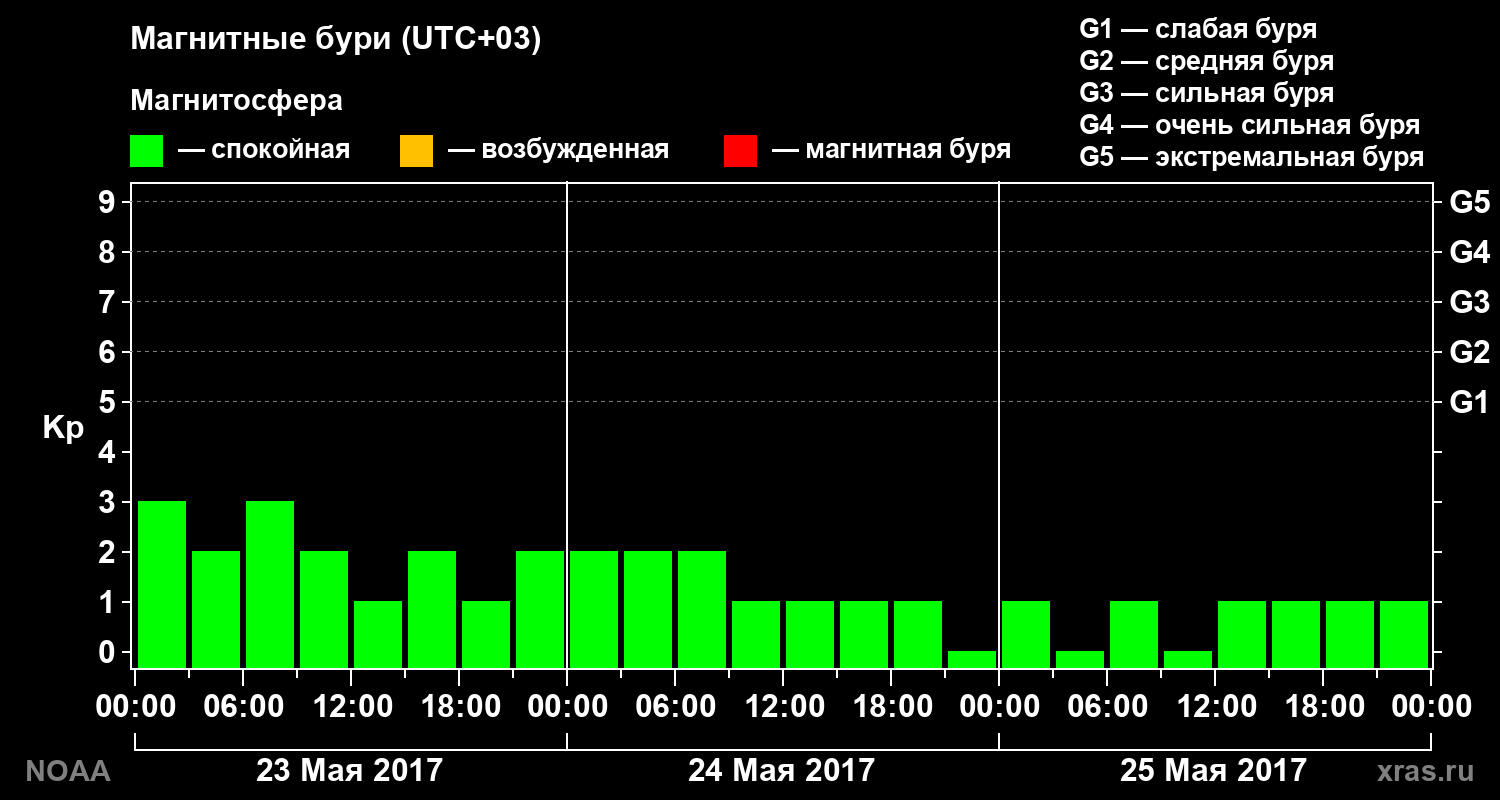 Геомагнитный индекс Kp за 3 суток