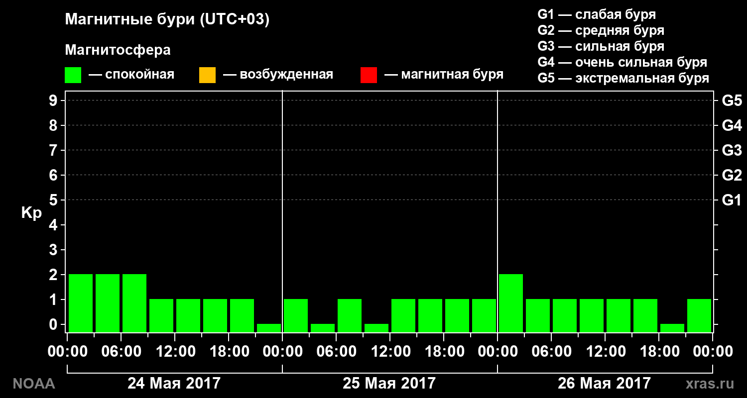 Геомагнитный индекс Kp за 3 суток