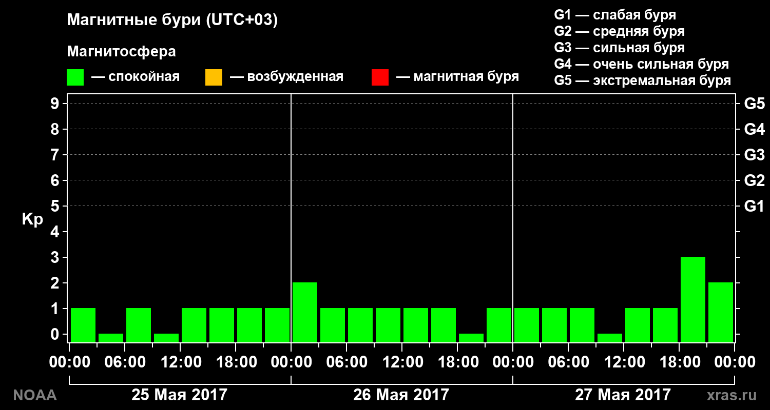 Геомагнитный индекс Kp за 3 суток