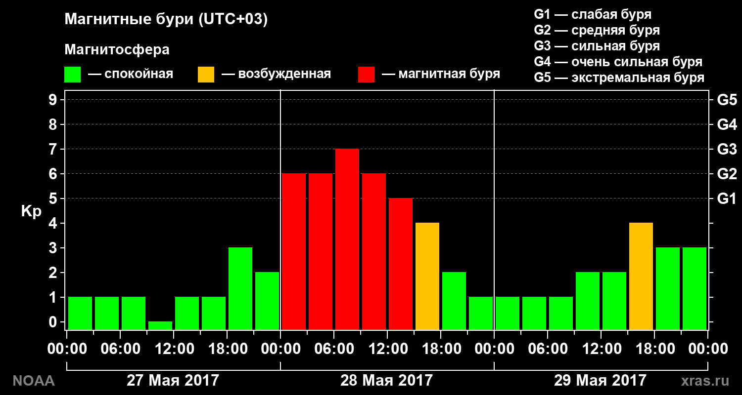 Геомагнитный индекс Kp за 3 суток