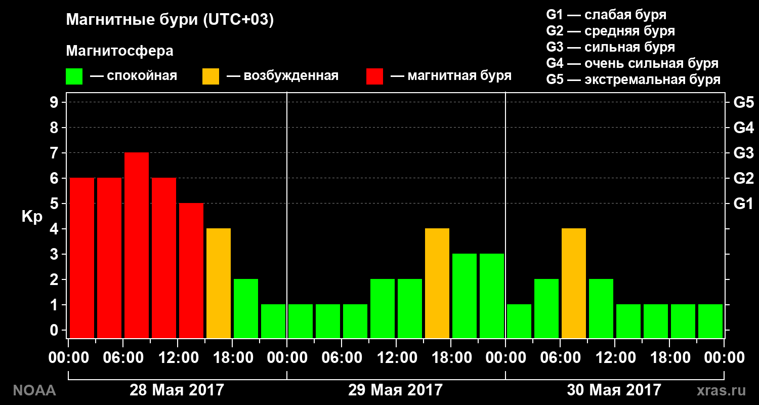 Геомагнитный индекс Kp за 3 суток
