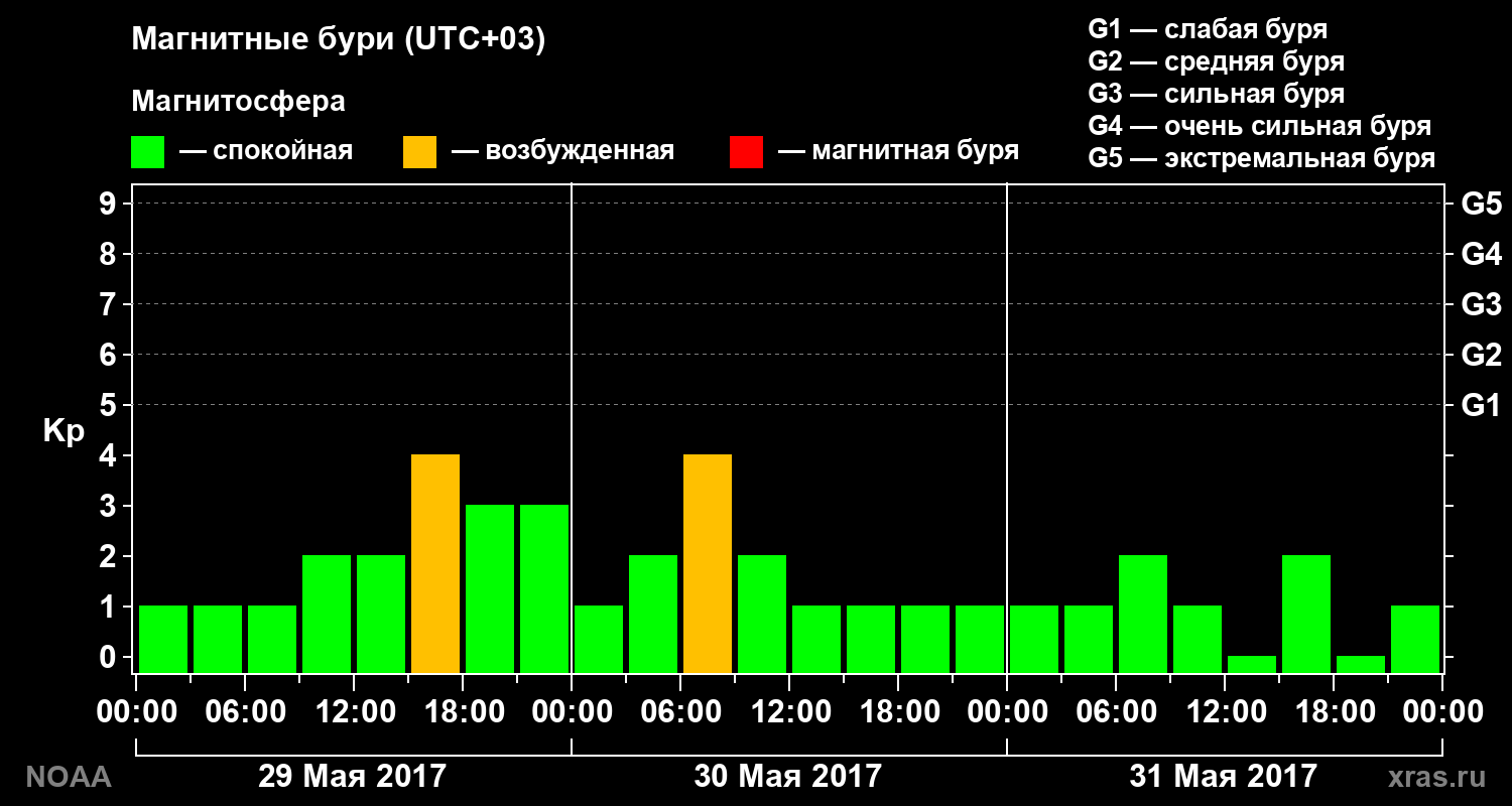 Геомагнитный индекс Kp за 3 суток