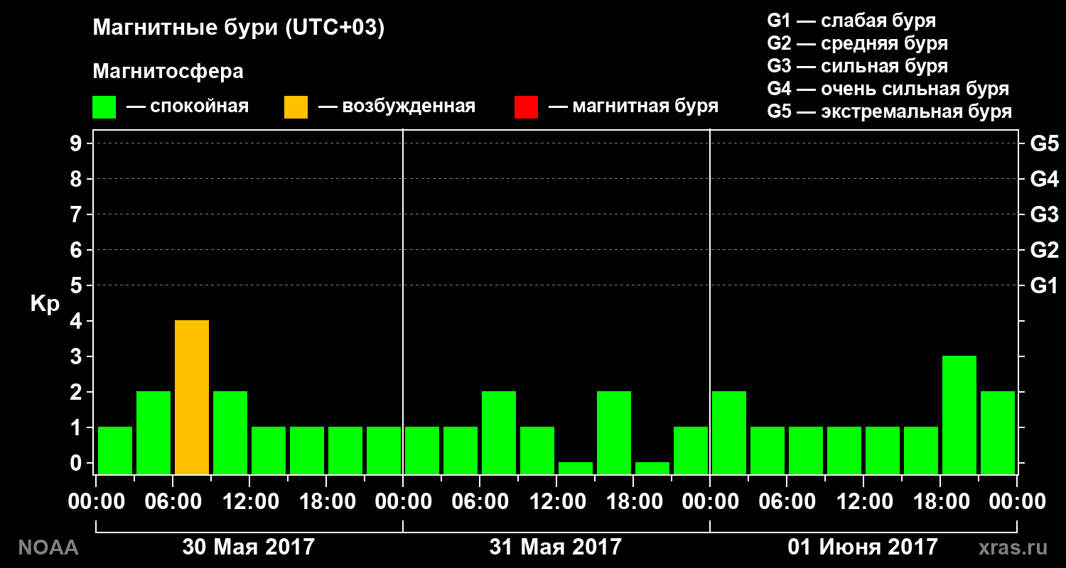 Геомагнитный индекс Kp за 3 суток