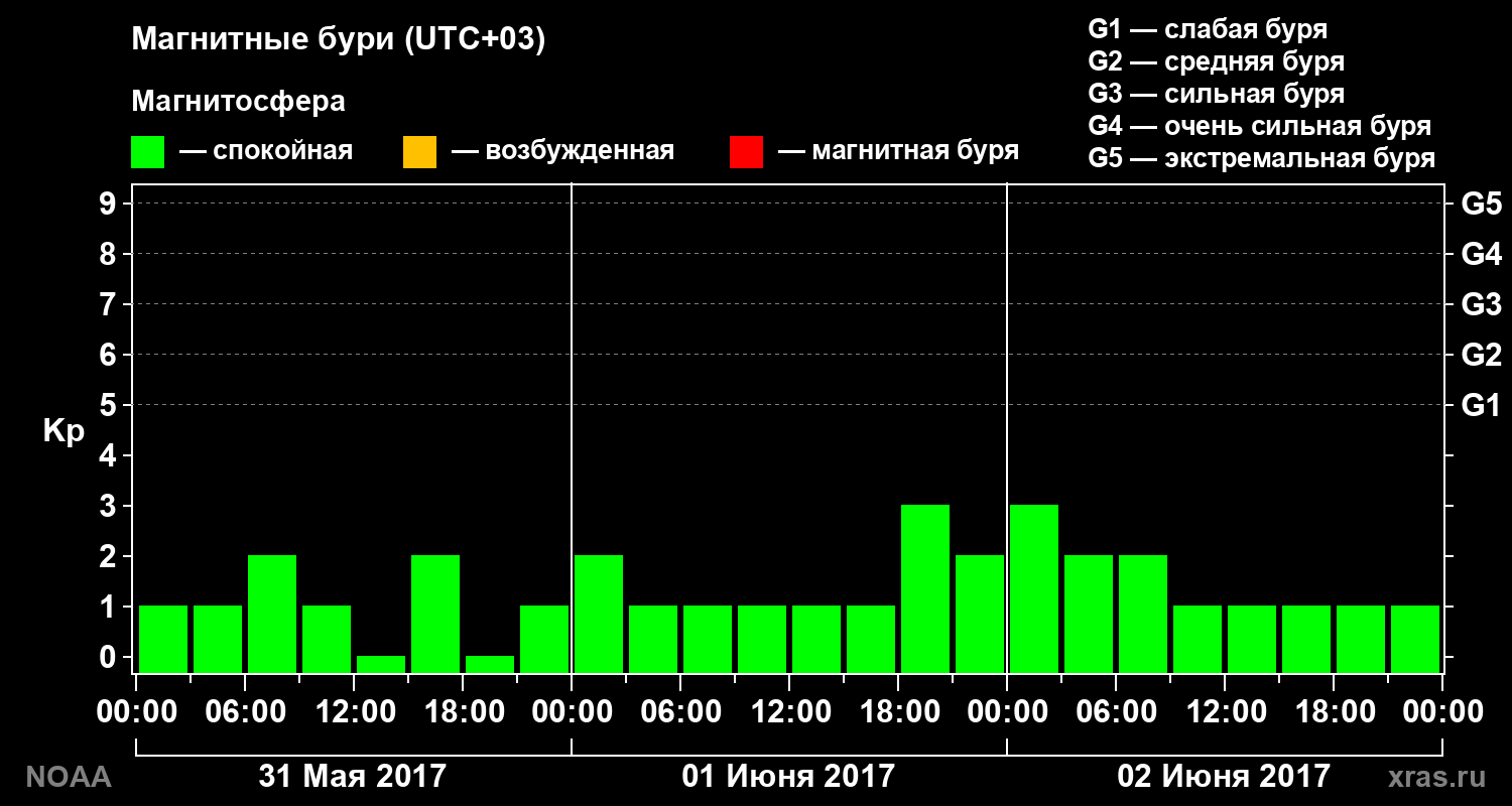 Геомагнитный индекс Kp за 3 суток
