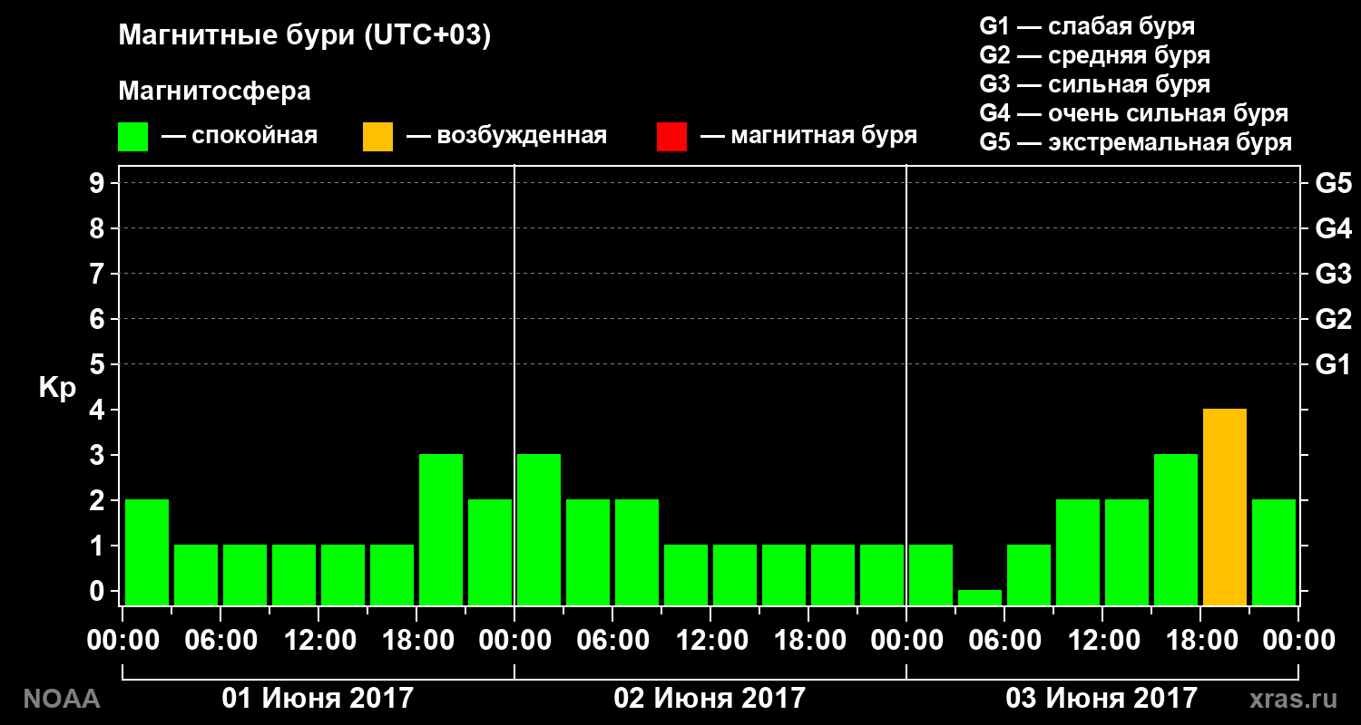 Геомагнитный индекс Kp за 3 суток